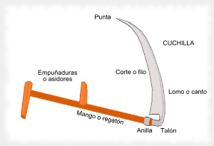 partes guadaña